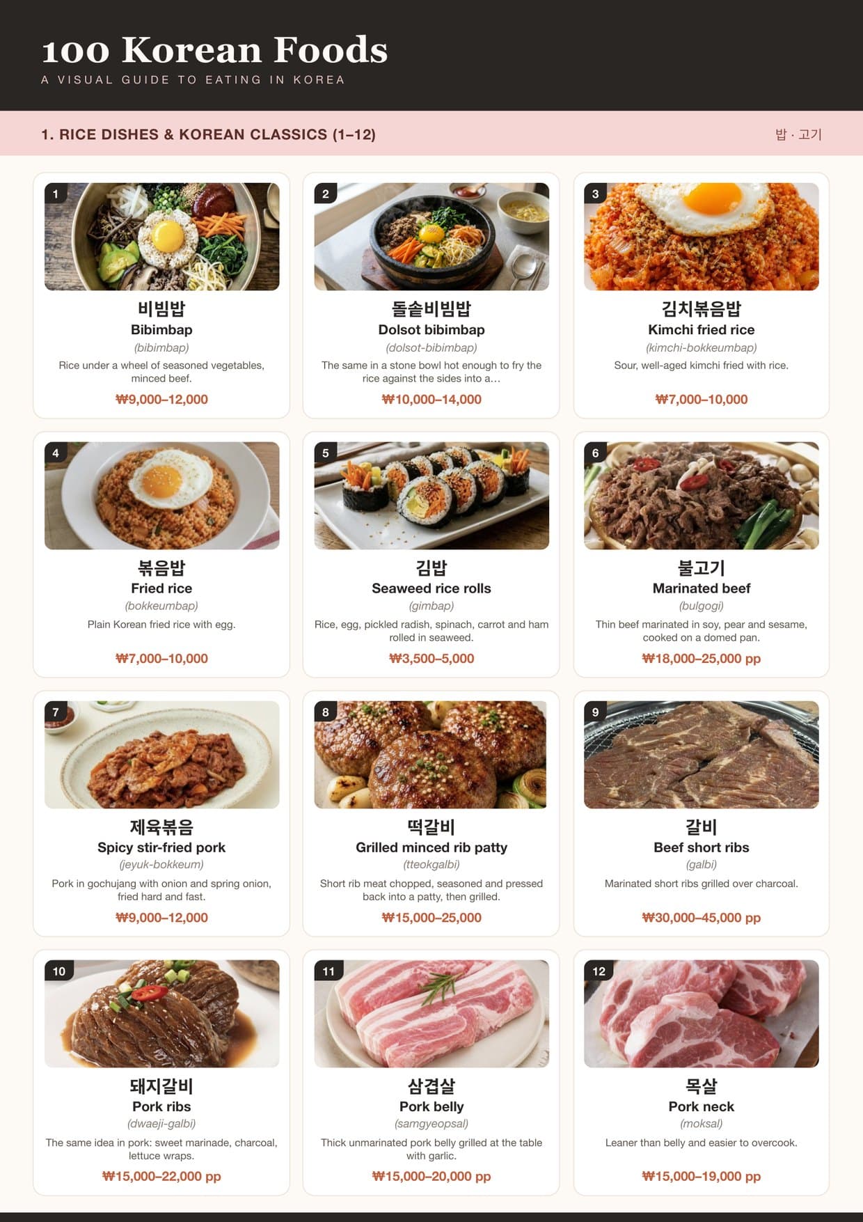 The first page of 100 Korean Foods: twelve rice dishes and Korean classics — bibimbap, kimchi fried rice, gimbap, bulgogi, galbi, samgyeopsal and more — each with a photograph, the name in Hangul and English, how to say it, what is in it and the price to expect