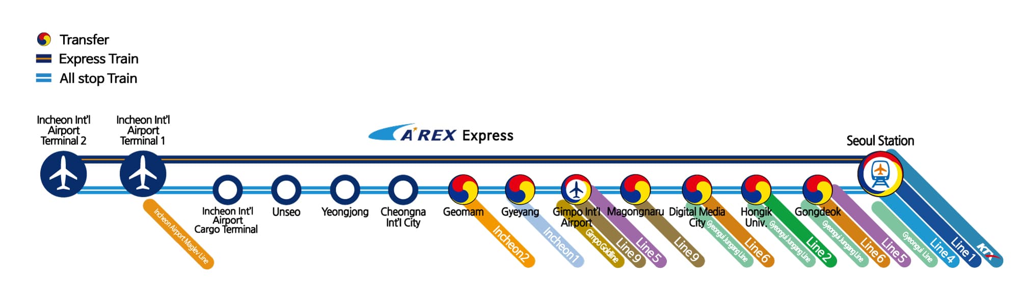 AREX route map, from Incheon International Airport Terminals 1 and 2 to Seoul Station, showing every stop and transfer along the way