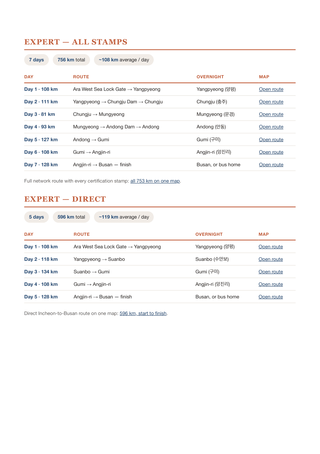 Day-by-day table for the Expert pace itineraries, each day linked to a real Kakao Map route